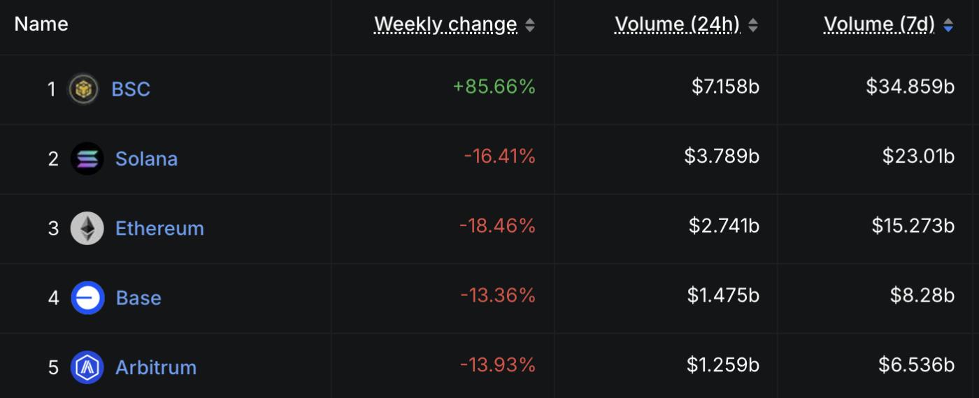 Top Chains by DEX Volume.