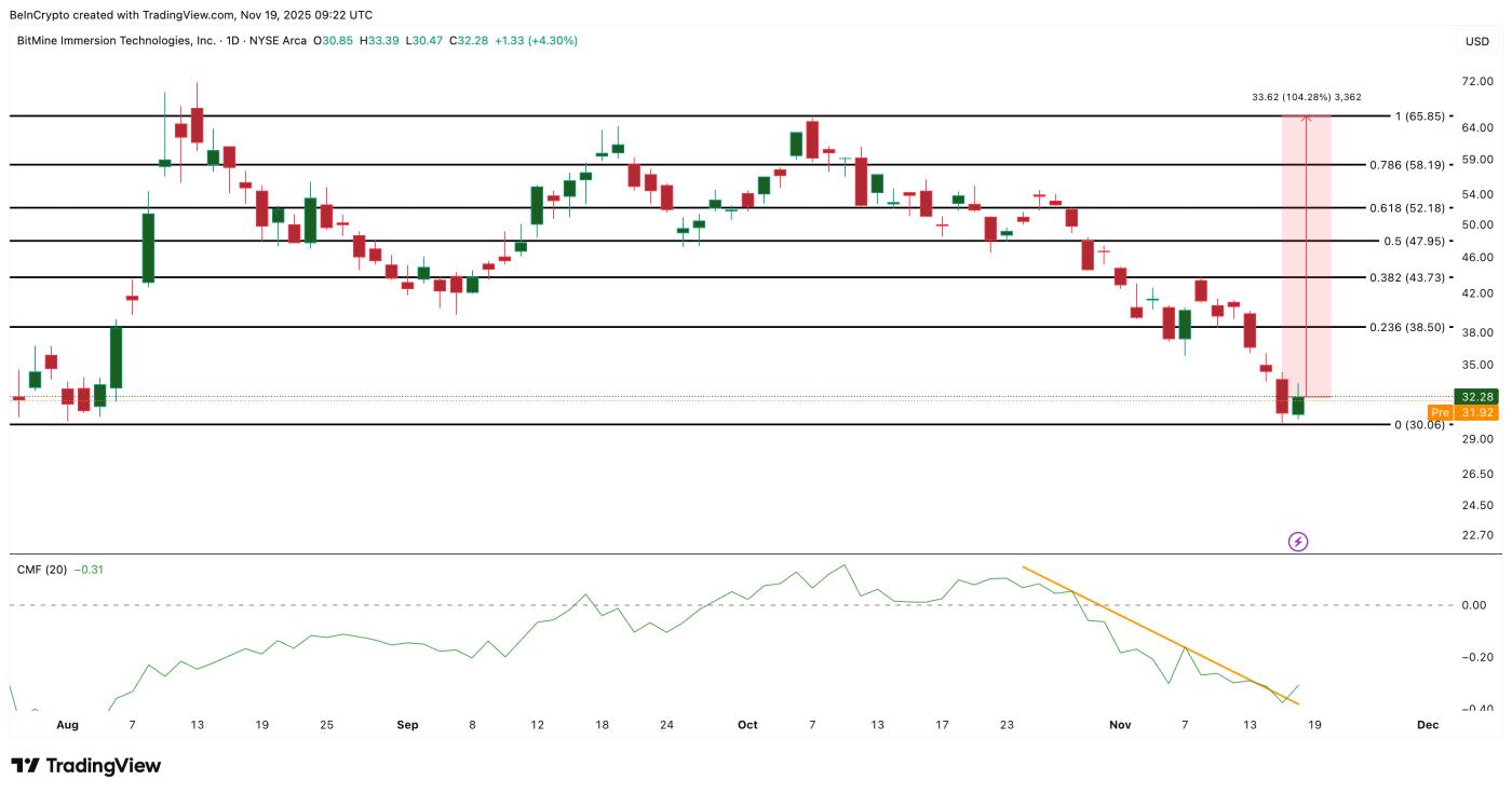 BitMine (BMNR) 股价在第四季度业绩临近之际反弹——股价是否准备再次提前上涨？