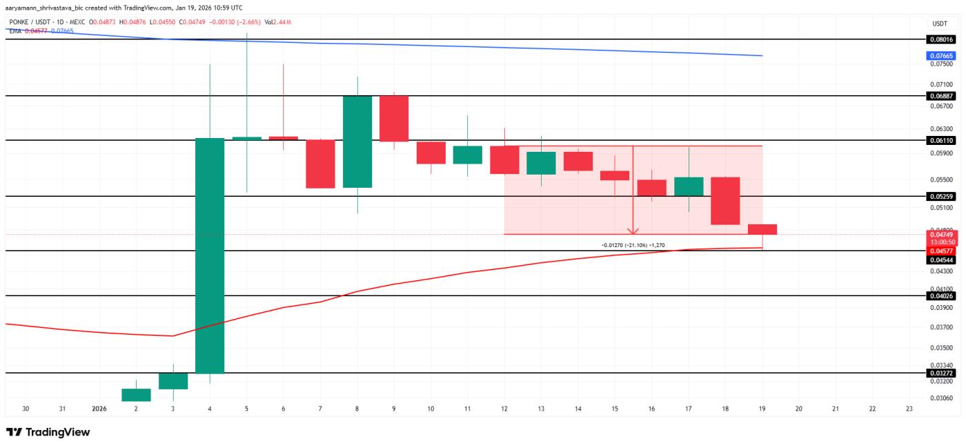 PONKE 价格分析。