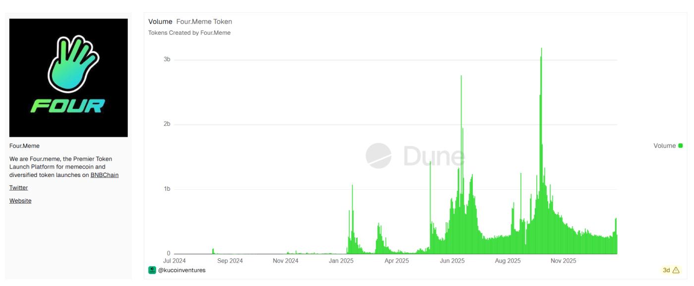 핫코인 리서치 | 솔라나 vs BSC 밈 생태계 비교 분석: 밈 주요 전장의 진화와 미래
