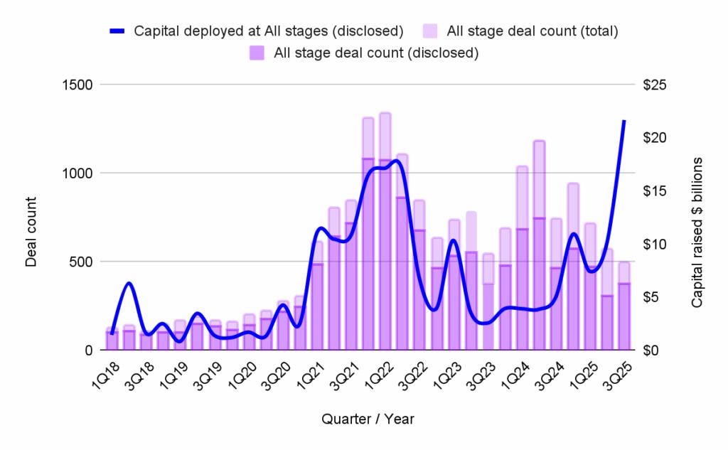 Graph showing Web3 Deal Count and Capital Fundraised by Quarter, 1Q18 to 3Q25.
