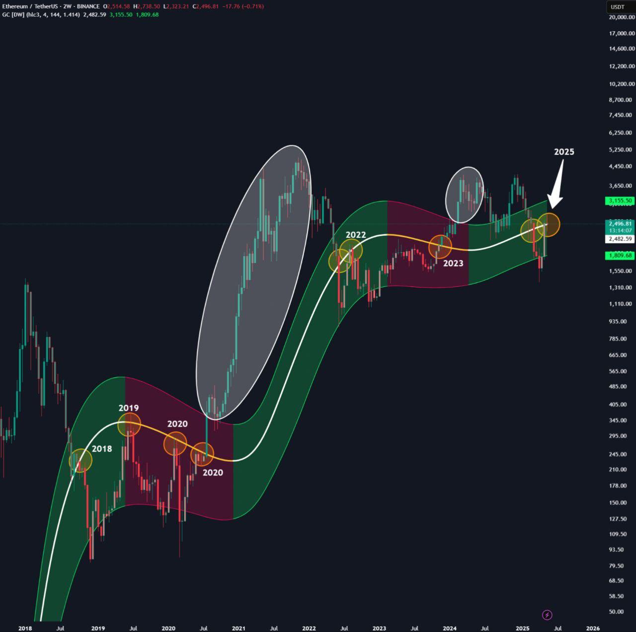 Ethereum Price And 2-Week Gaussian Channel. Source: Cas Abbé