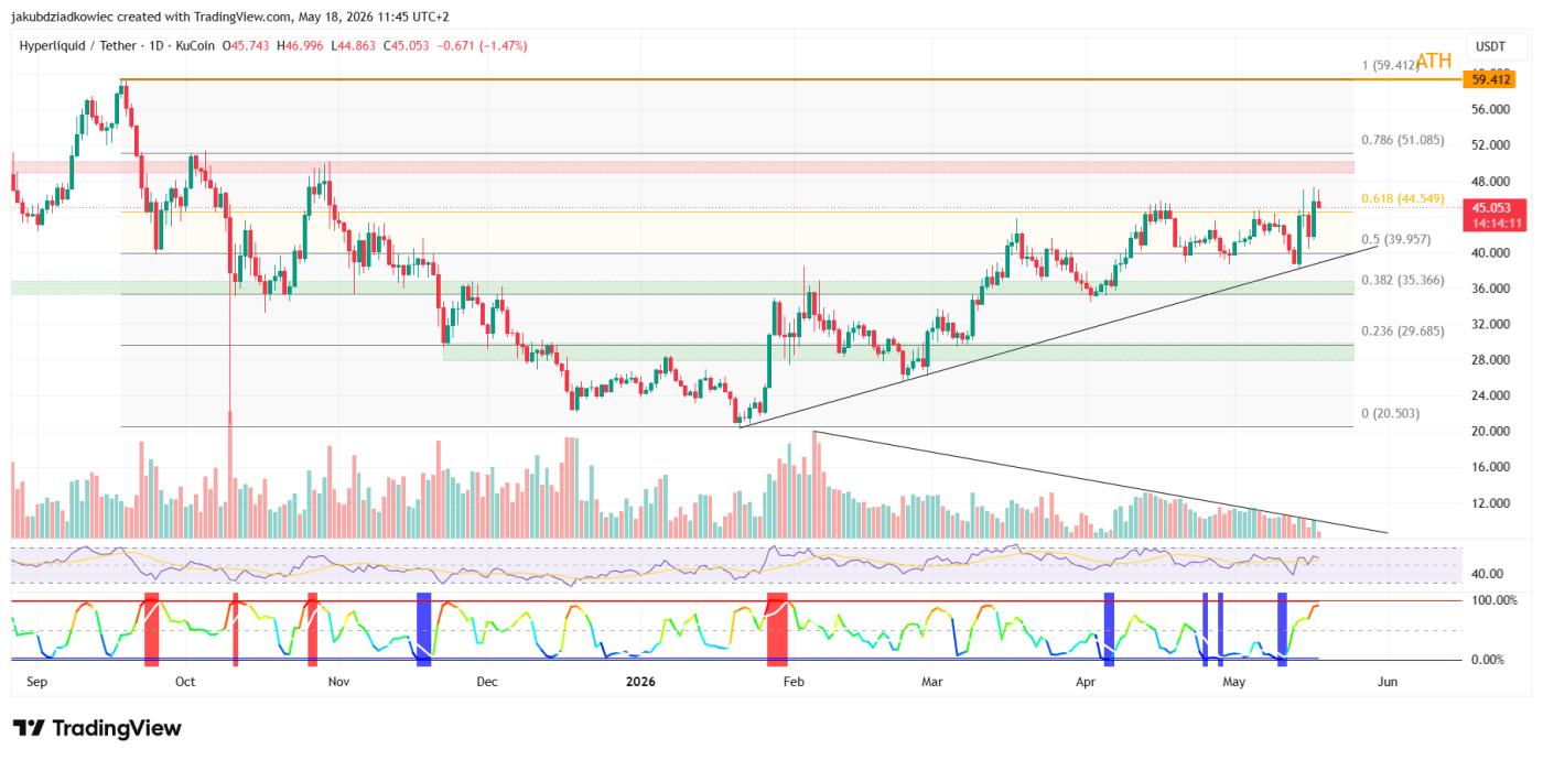 Daily HYPE chart