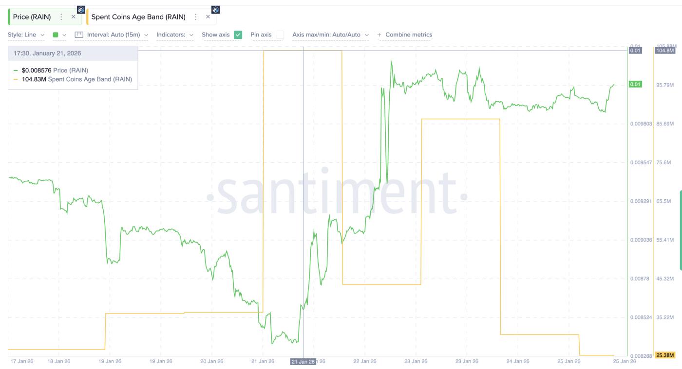 Coin Activity Takes A Hit