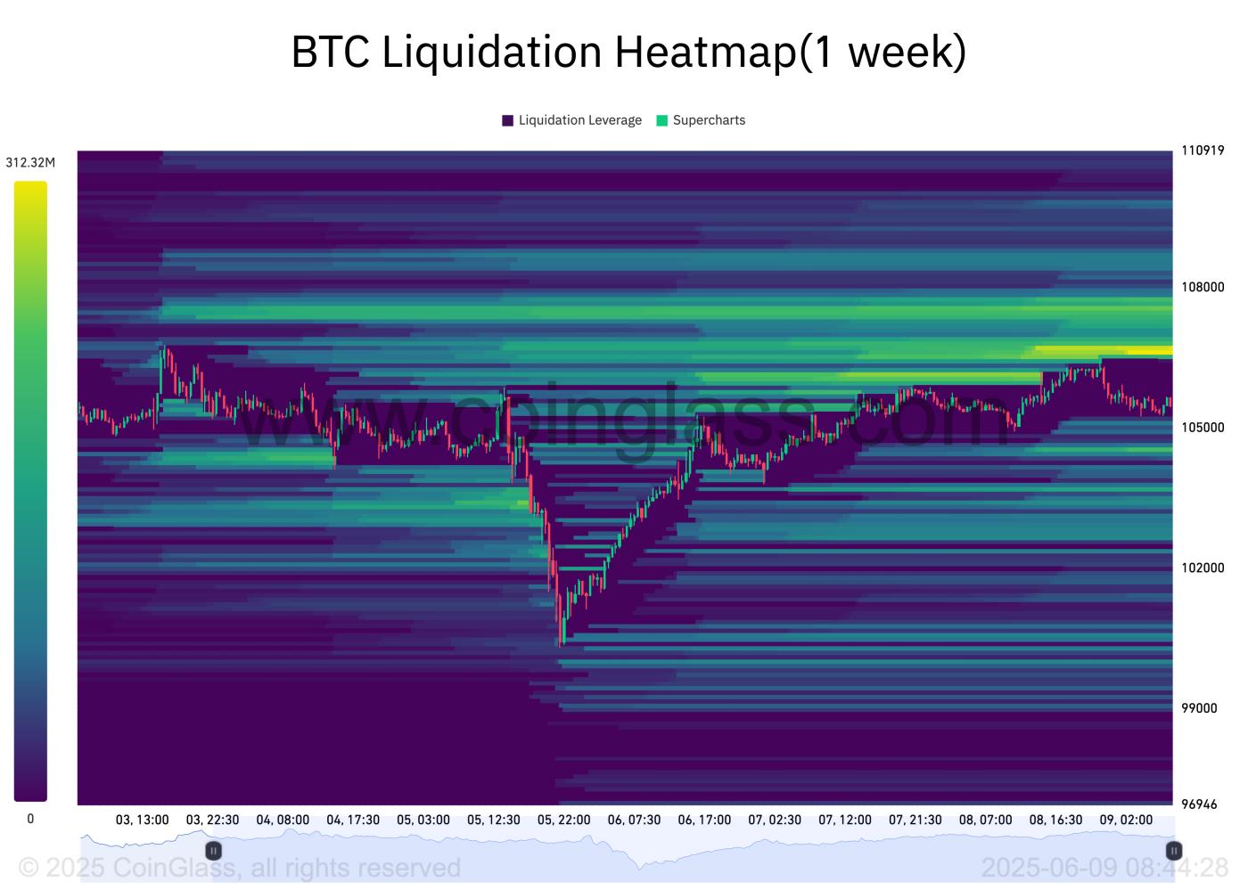 BTC Liquidation Heatmap