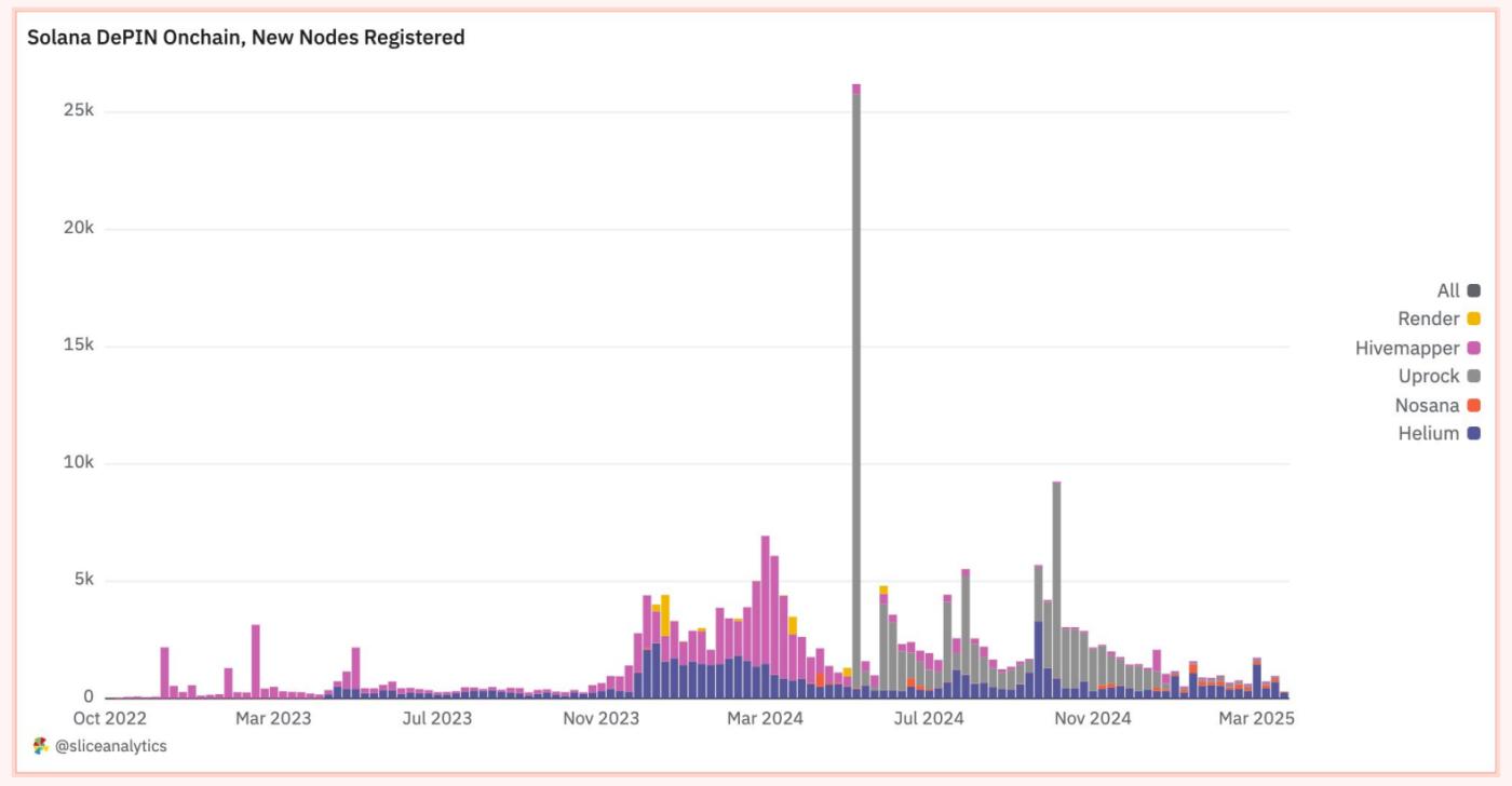 Solana DePIN報告：從"挖礦"到"地圖"，普通人如何躺著賺錢？