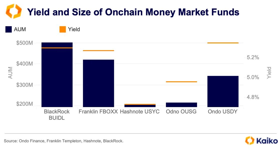 Total assets under management and yields of US bond tokenization projects. Source: Kaiko.