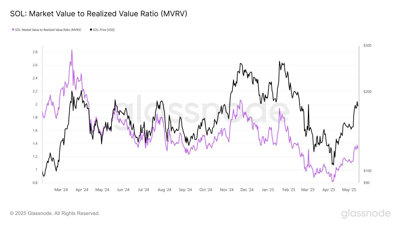 Solana MVRV Ratio