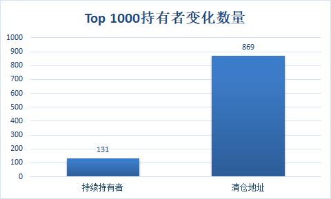 数据复盘TRUMP大户持仓近3个月变化，86.9%大户清仓，有人浮亏超3000万美元