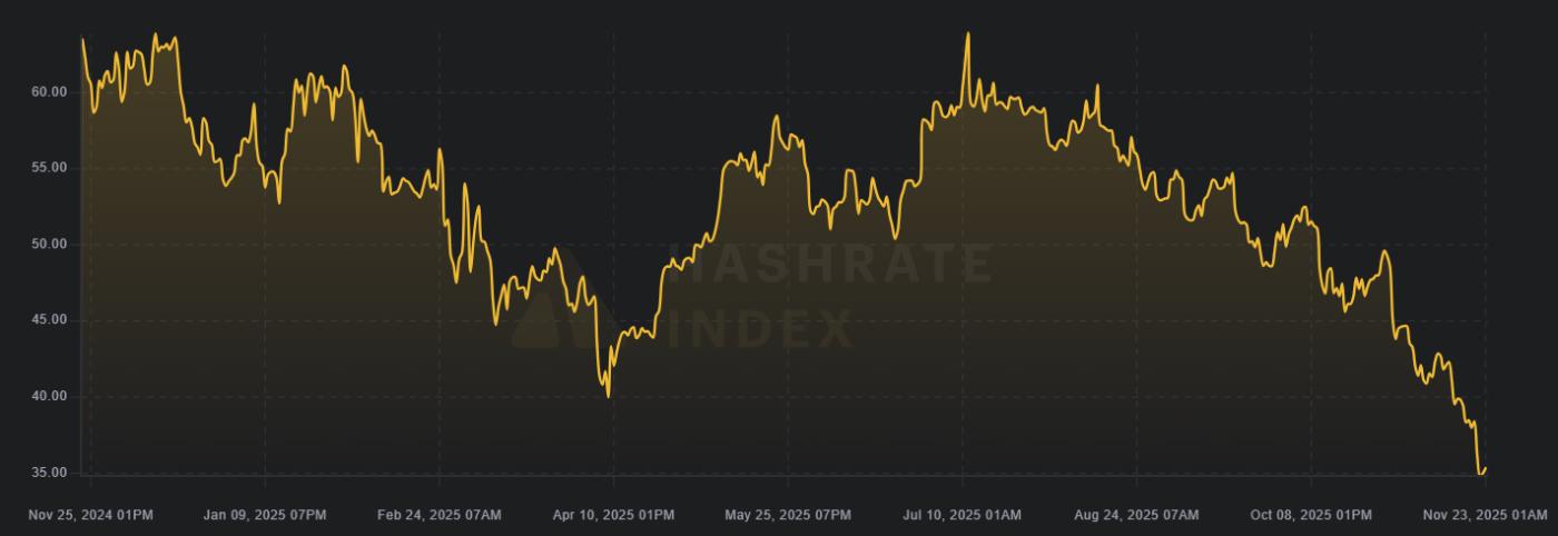지난 1년간의 비트코인 ​​해시 가격.