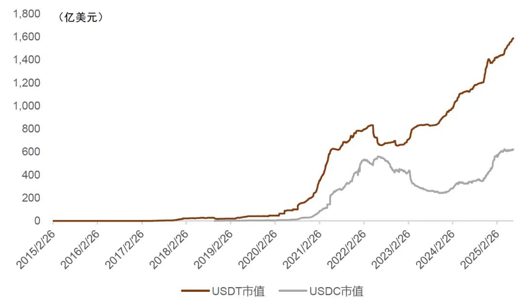 图表3：USDT及USDC市值变化