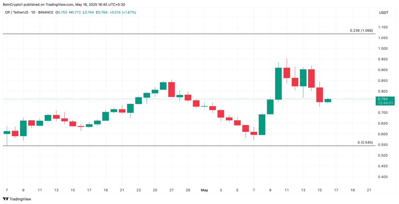 Phân tích giá OP.