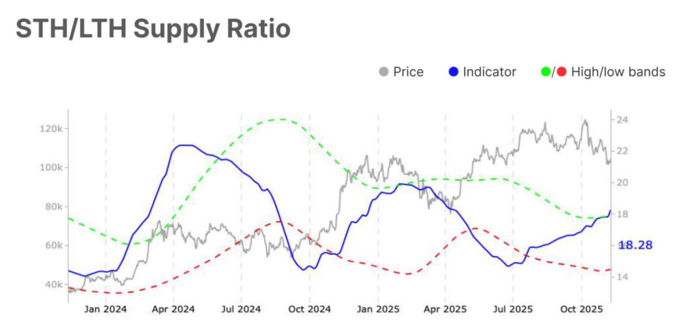 比特幣 STH/LTH 供應比率
