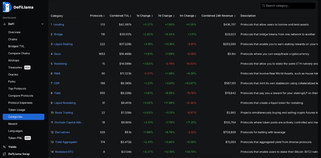 A panoramic interpretation of the current status of DeFi development: Aave and Lido become the highest TVL protocols, and Solana ranks second among public chains