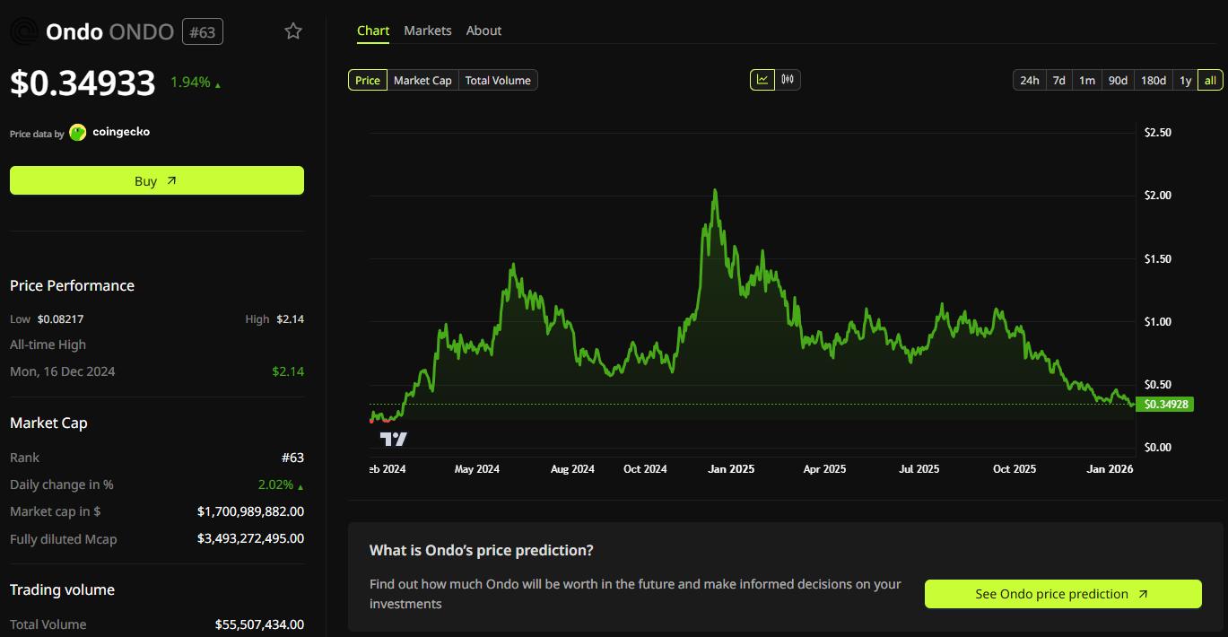 Ondo (ONDO) Price Performance. Source: BeInCrypto Price