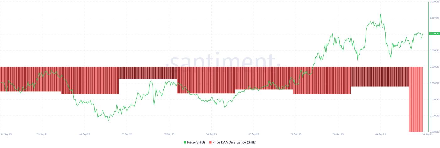 SHIB Price DAA Divergence