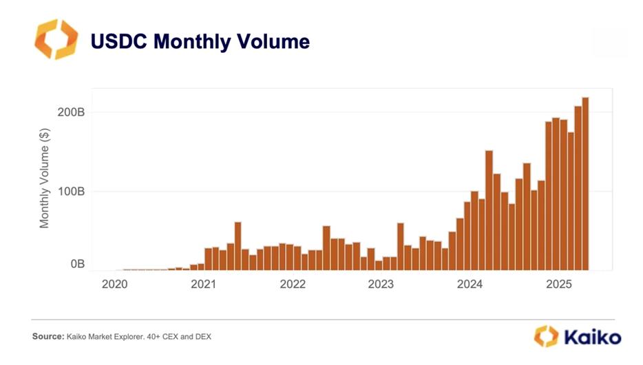 USDC Monthly Volume. Source: Kaiko.