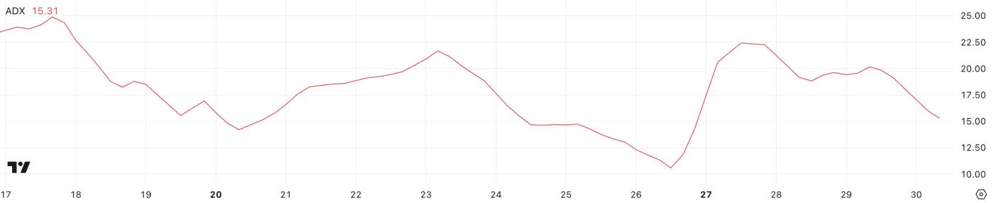 ADA ADX. Source: TradingView.