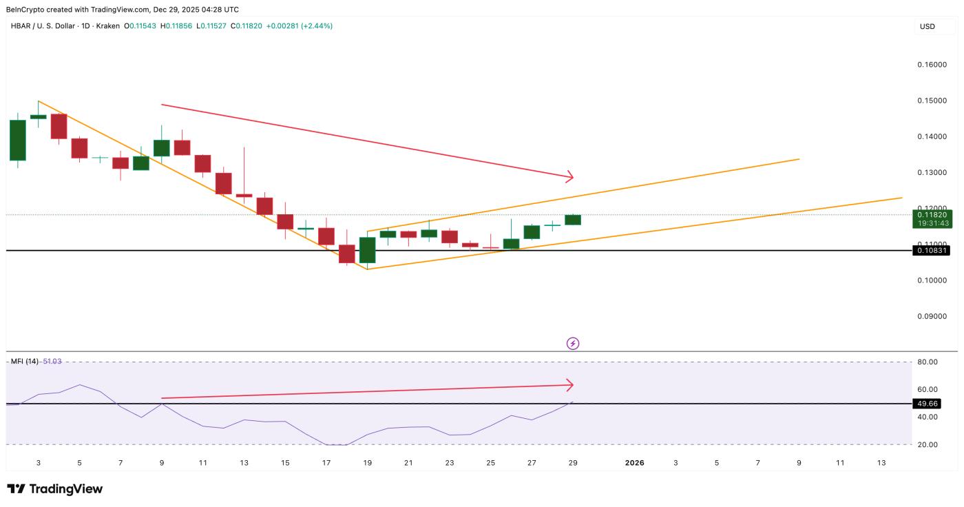 Sự phân kỳ tăng giá quan trọng