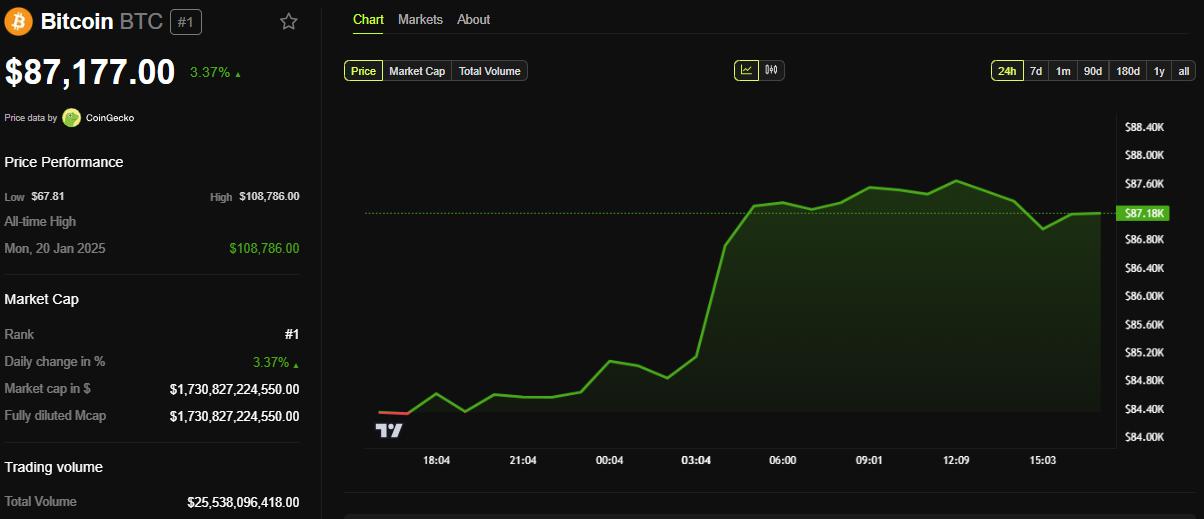 Bitcoin (BTC) Price Performance