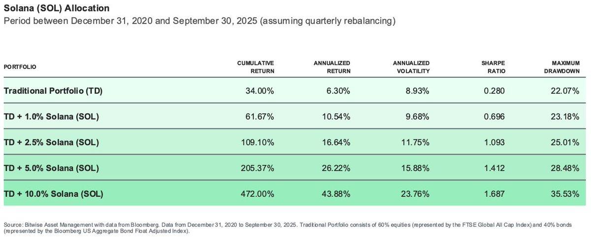 Solana Portfolio Allocation.