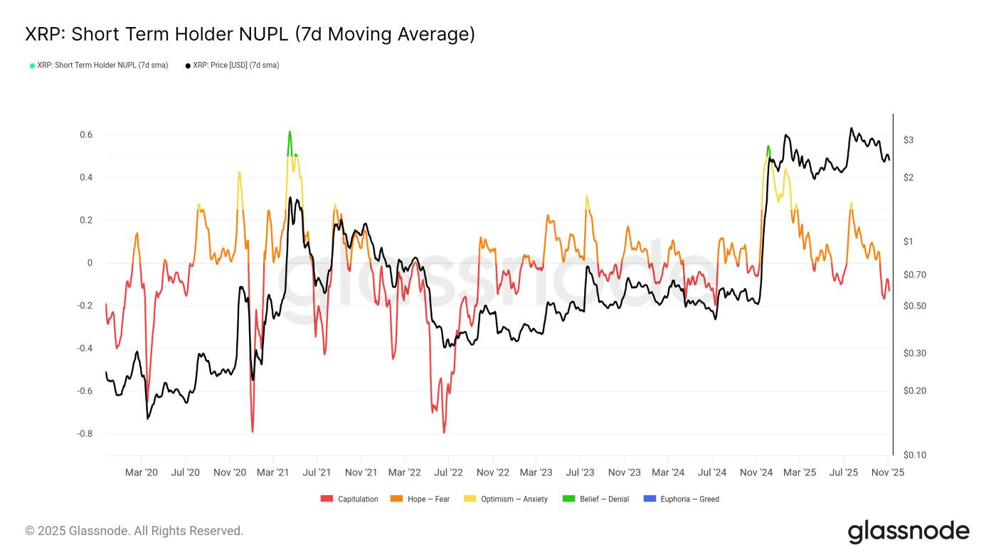 XRP STH NUPL Ratio