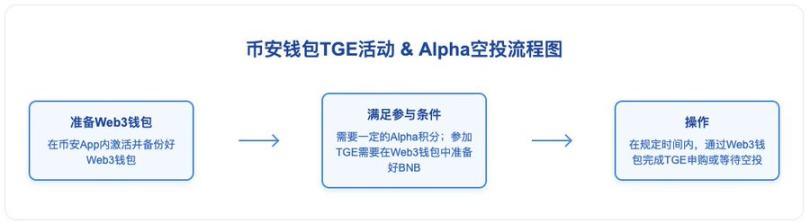 币安赚钱效应指南：BNB持有党 vs Alpha积分党，如何实现收益最大化？