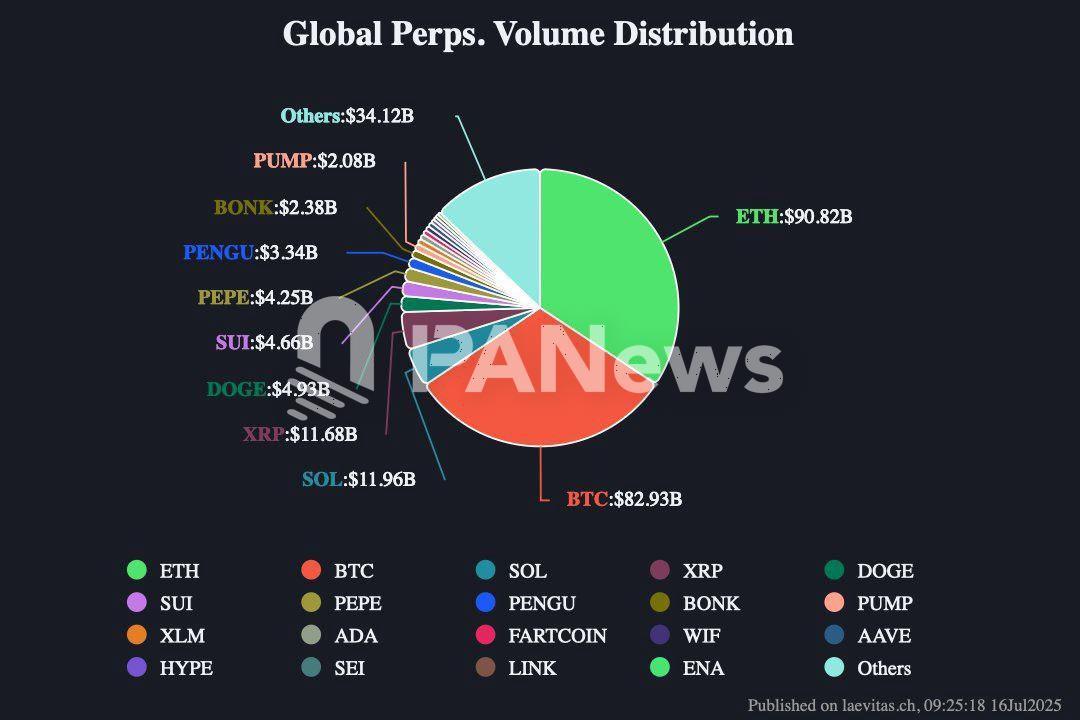 ETH perpetual contract trading volume surpasses BTC, tops the market