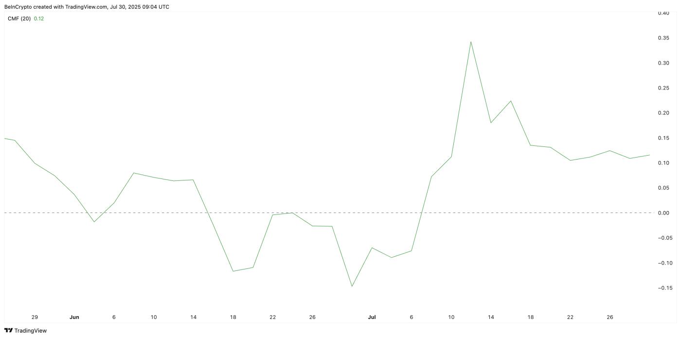 Chaikin money flow indicator showing XLM price weakness