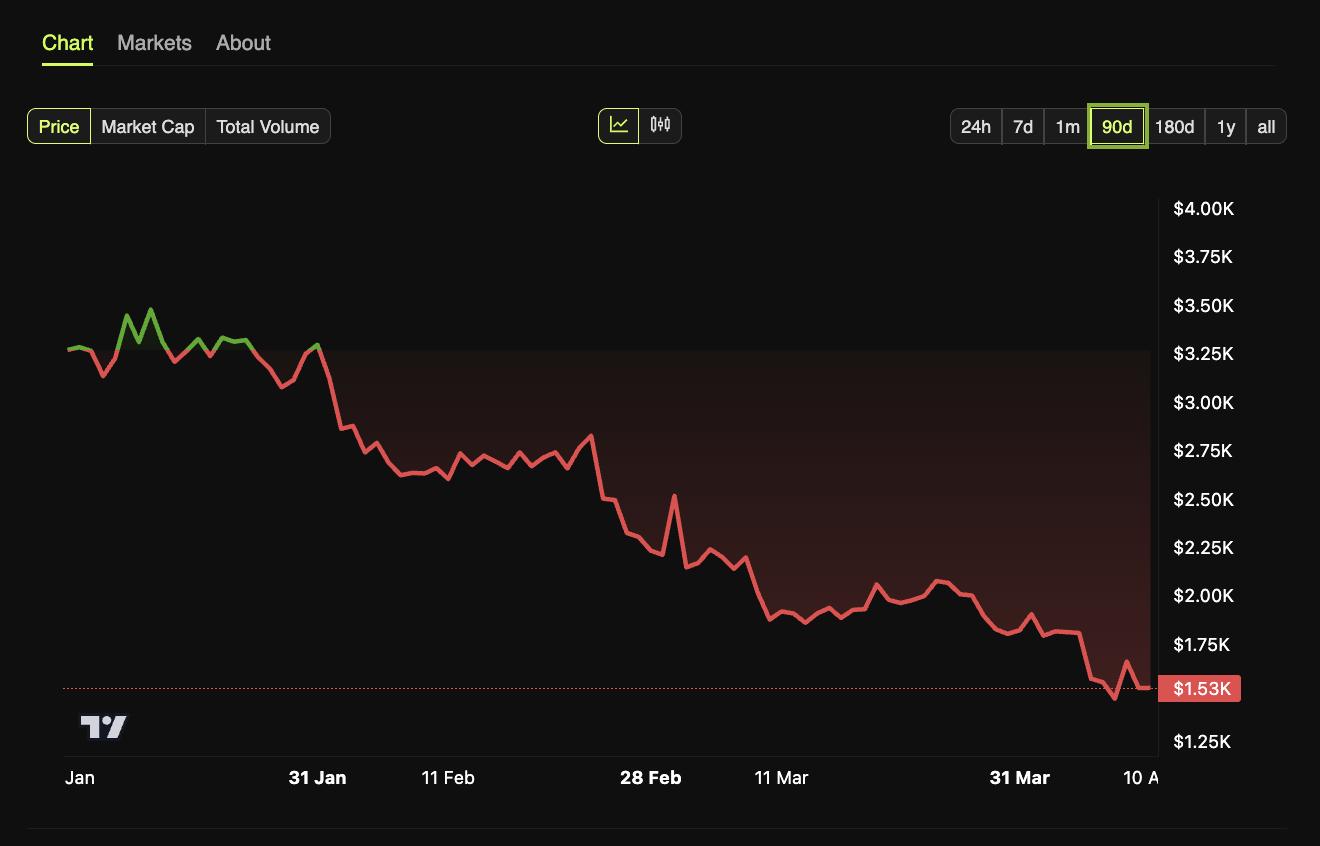 Ethereum's price performance over the past three months. Source: BeInCrypto.