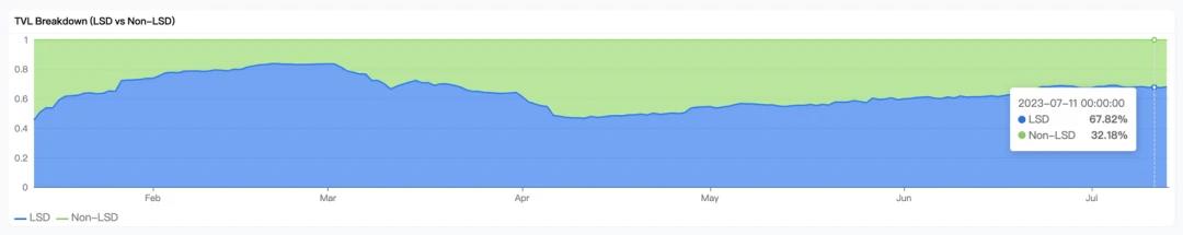 In-depth interpretation of Pendle: the "revenue flywheel" of the LSDFi track