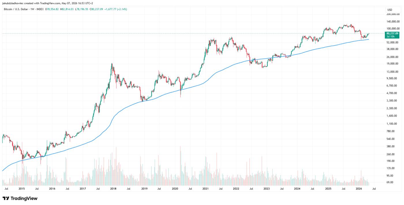 BTC weekly chart and 200-day moving average
