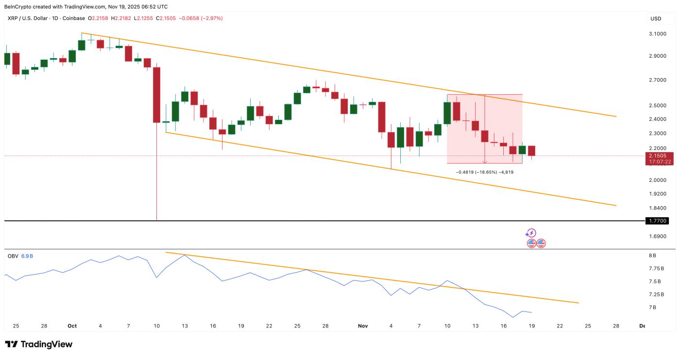Weak Buying Affects XRP Price
