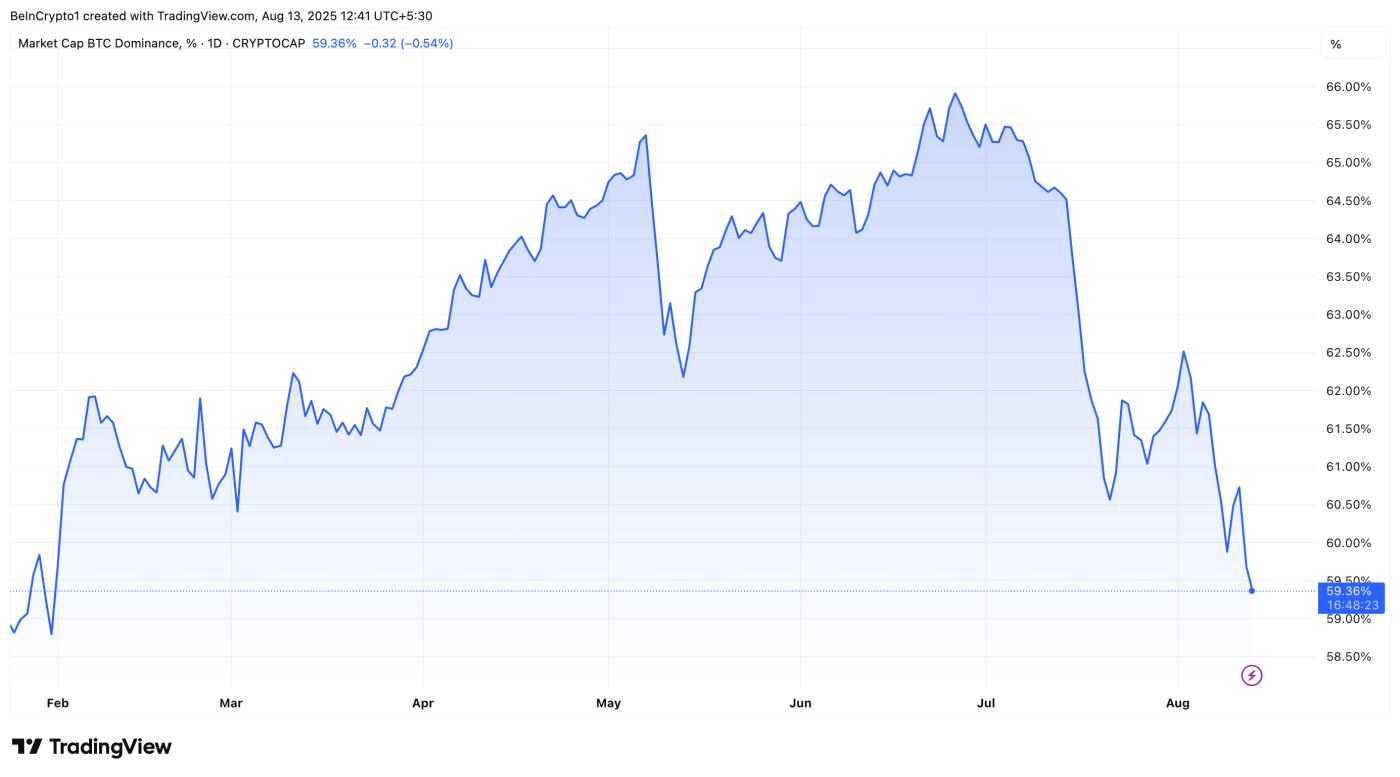 Bitcoin dominance (BTC.D) performance