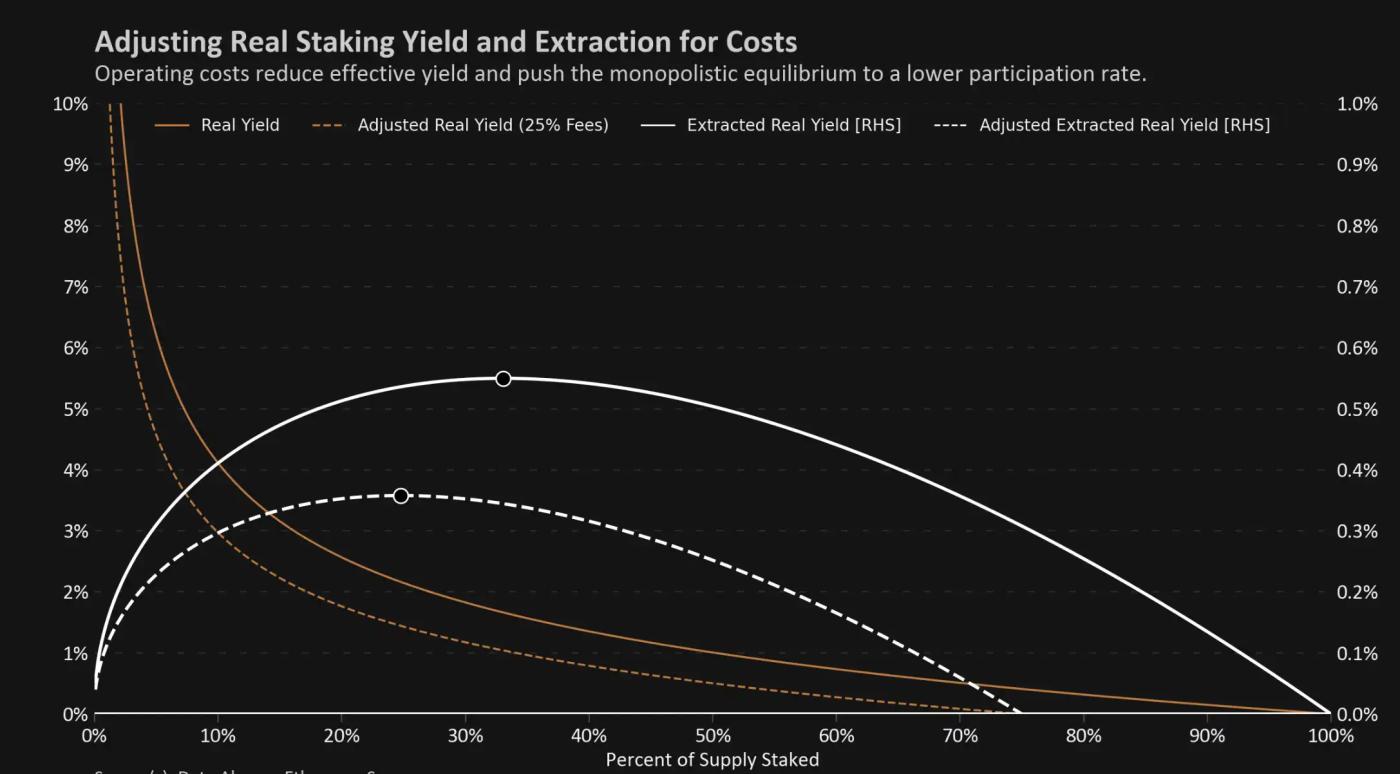 深入分析Restaking对当前ETH生态系统的影响
