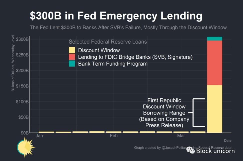 Will the Fed's $300 billion emergency response be enough to stop the crisis?
