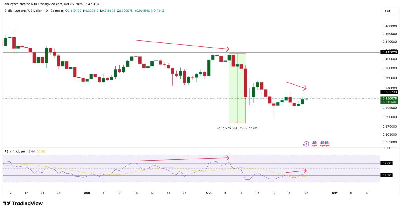 XLM Flashes Divergence