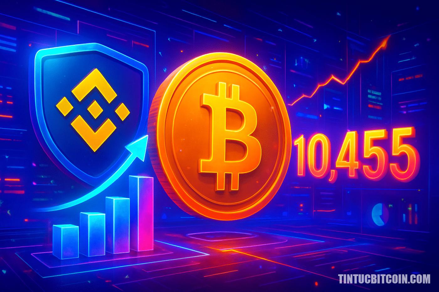 Quỹ SAFU của Binance đạt 10.455 BTC khi đặt cược Bitcoin tăng