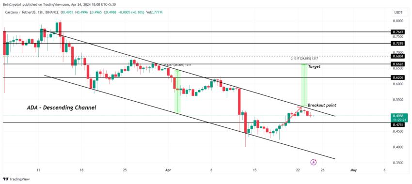 ADA/USDT 12 小時圖。
