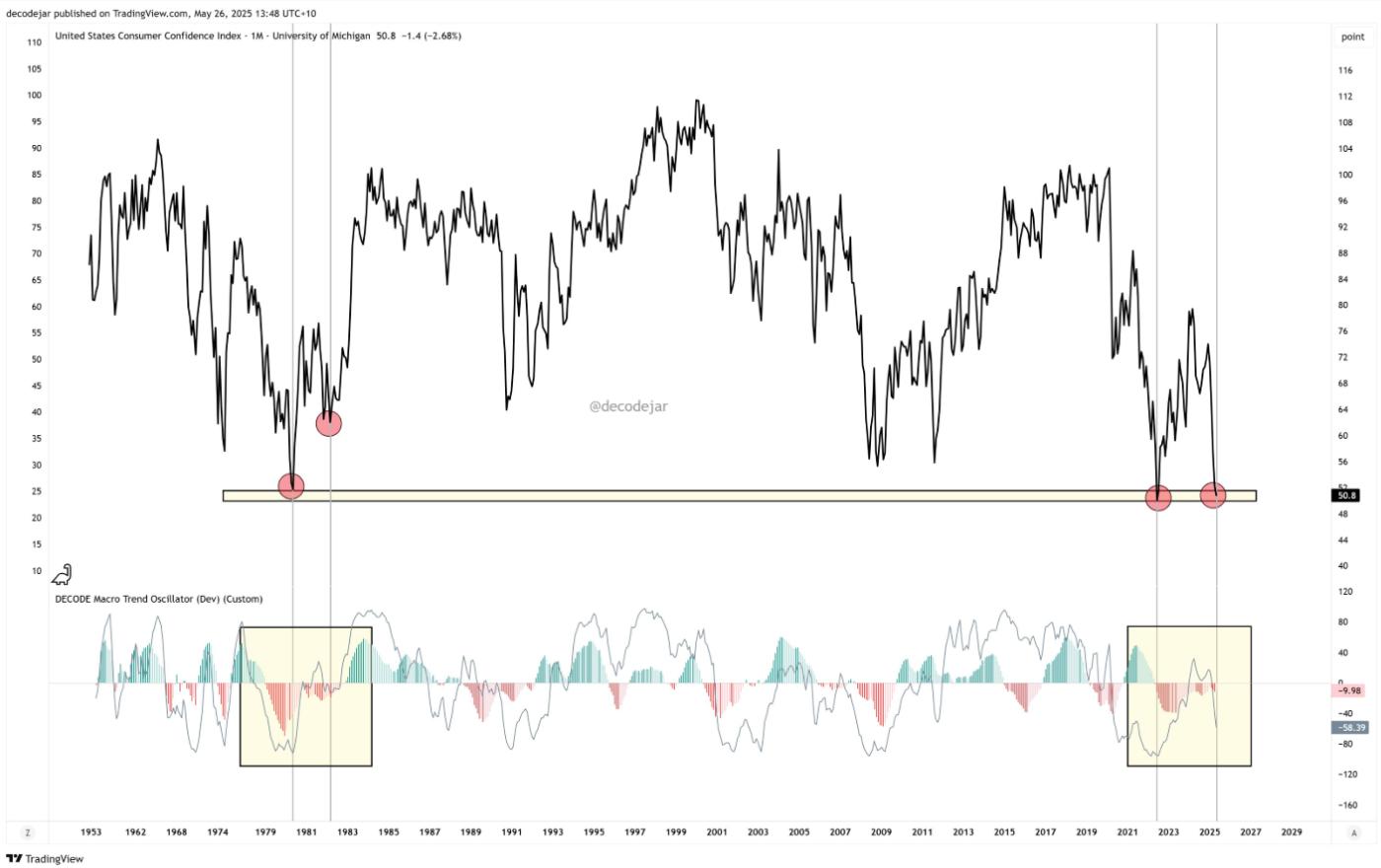 US Consumer Confidence