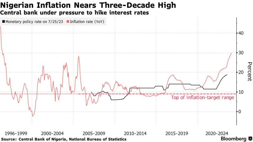 尼日利亞通貨膨脹率。