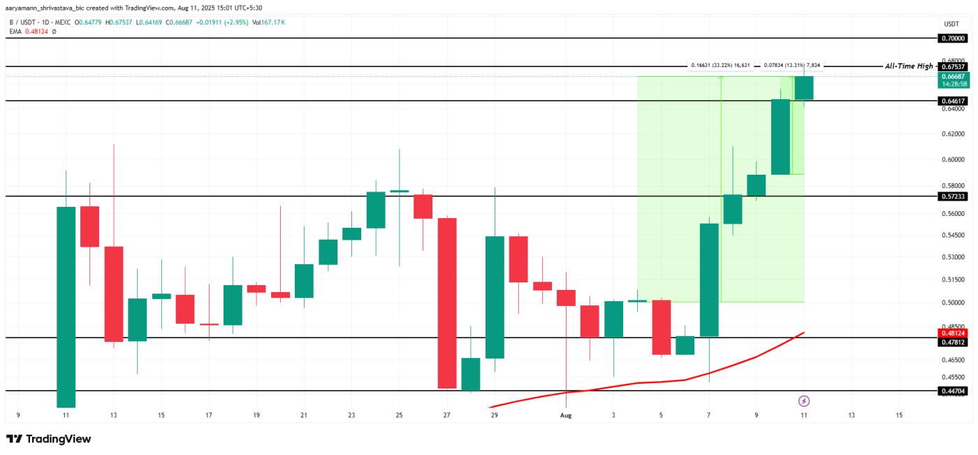 빌던 가격 분석.