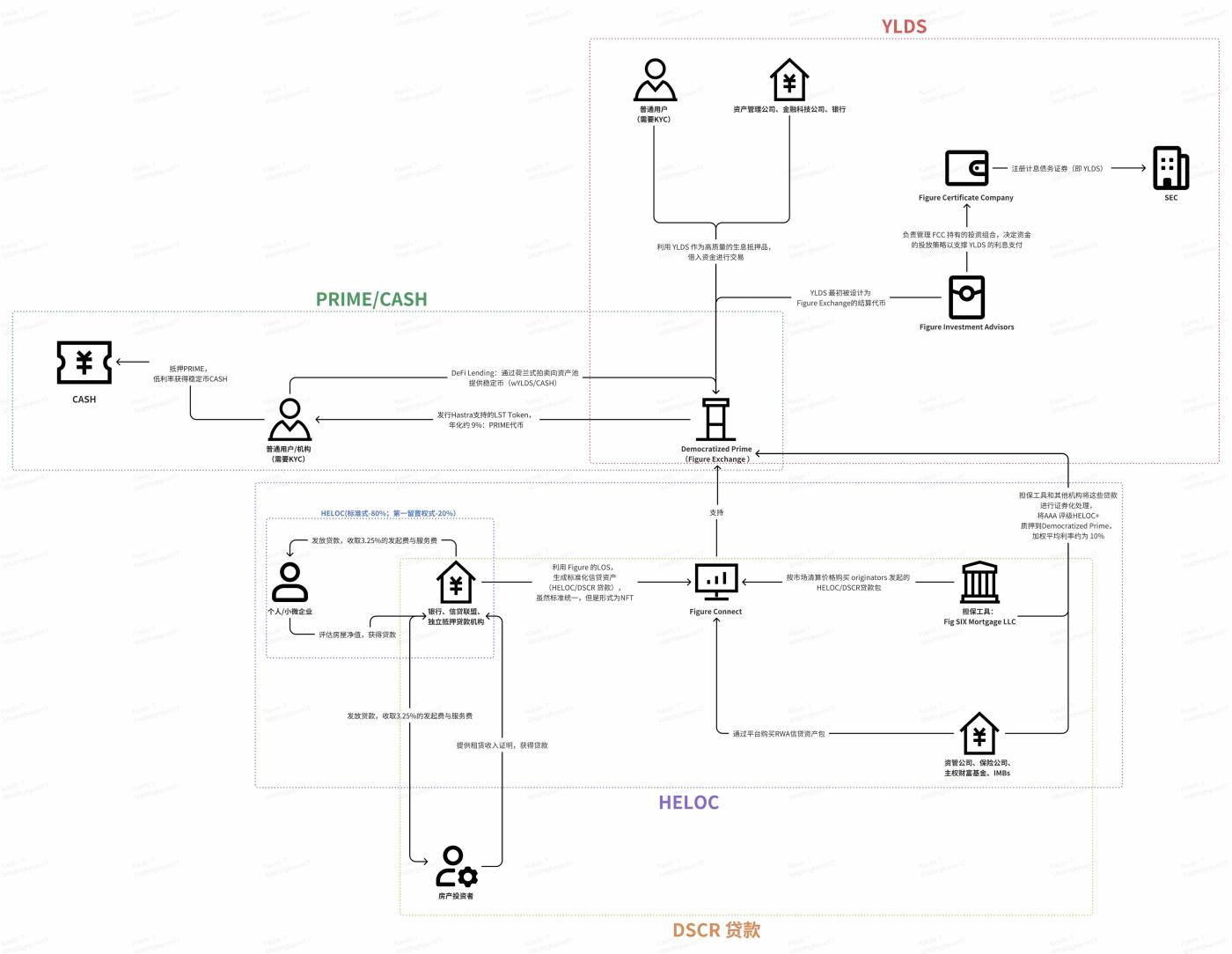 解读Figure Q3：为何它是当之无愧的RWA第一股？