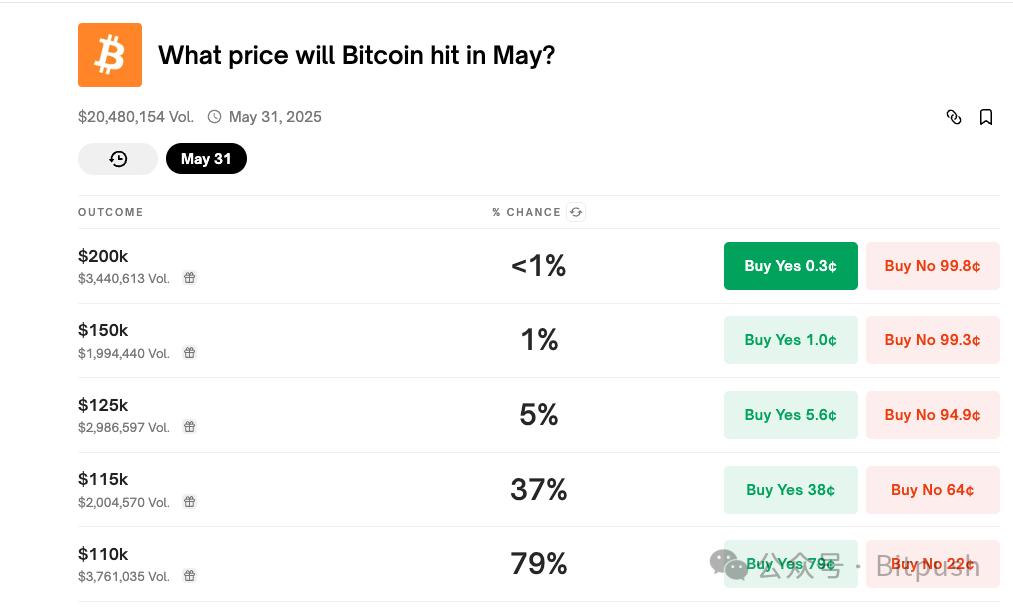 新高之后，BTC还需迈过哪些坎？