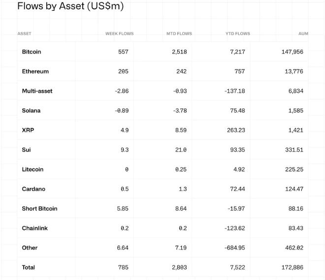 Crypto inflows last week