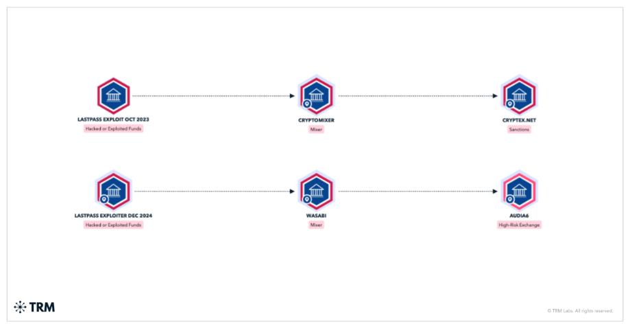 Russia Crypto Platforms' Role in Lastpass Fund Laundering.