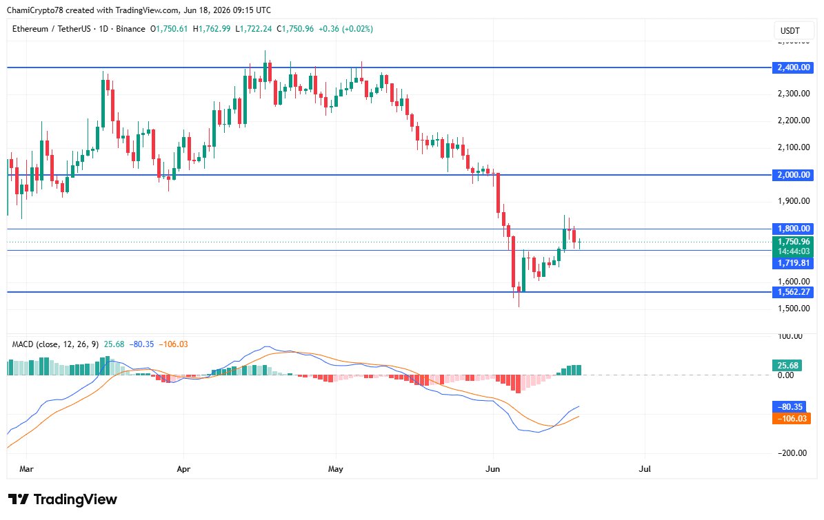 Ethereum price action