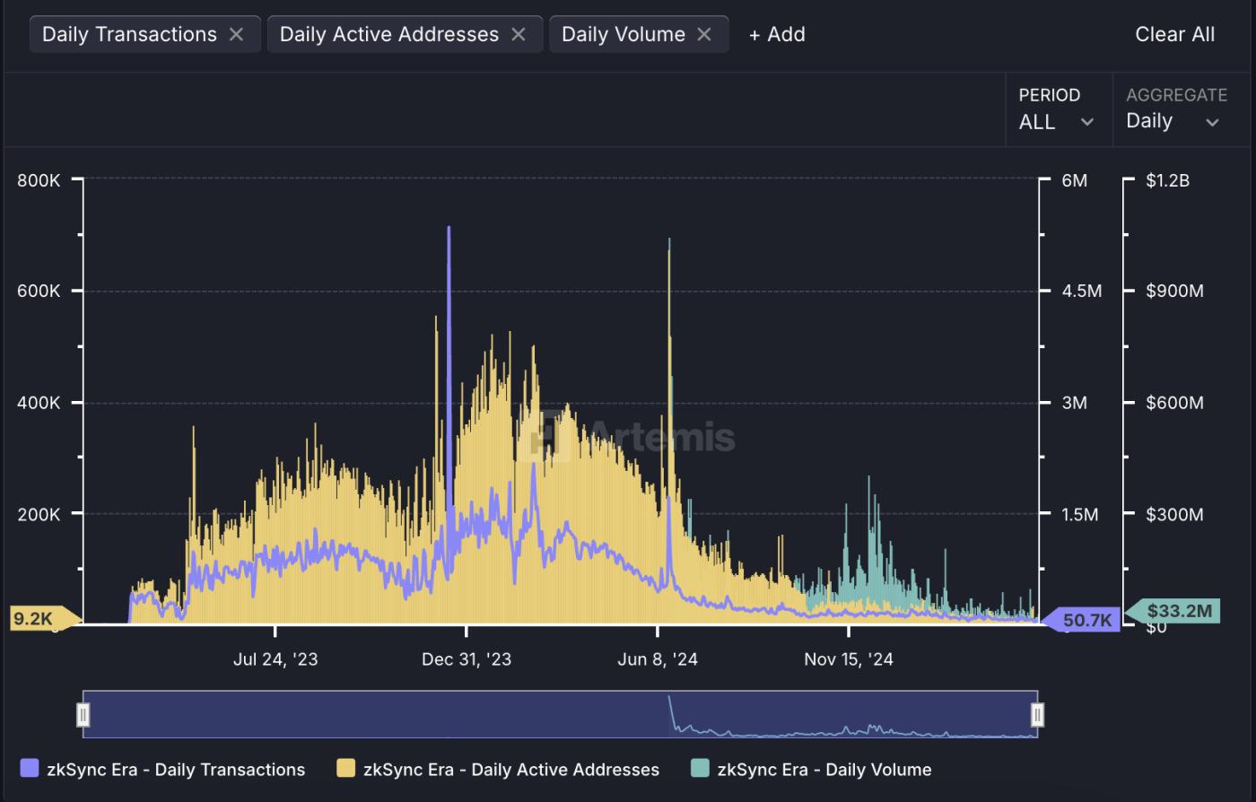危機漩渦中的ZKSync：開發商Matter Labs被訴盜竊核心技術，盜幣風波和生態萎縮承壓
