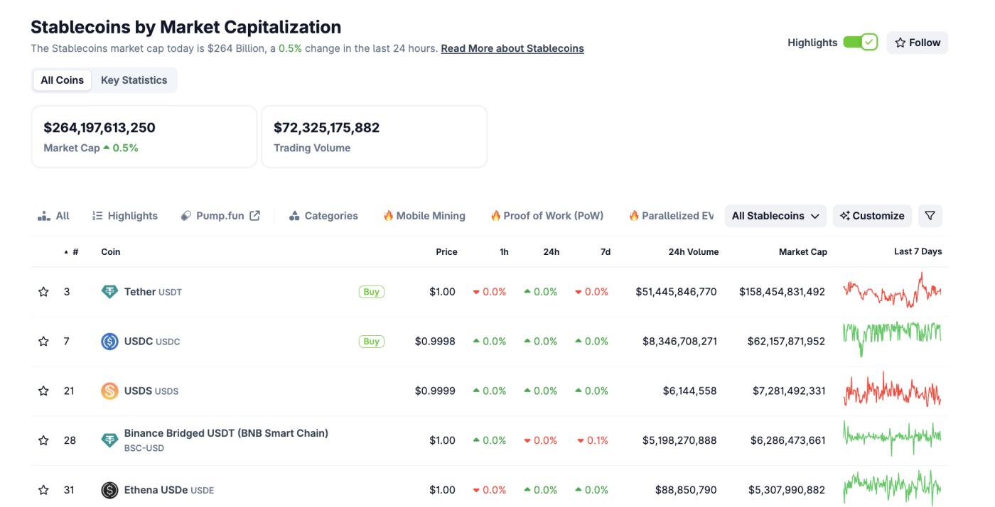 Stablecoin market capitalization. Source: CoinGecko