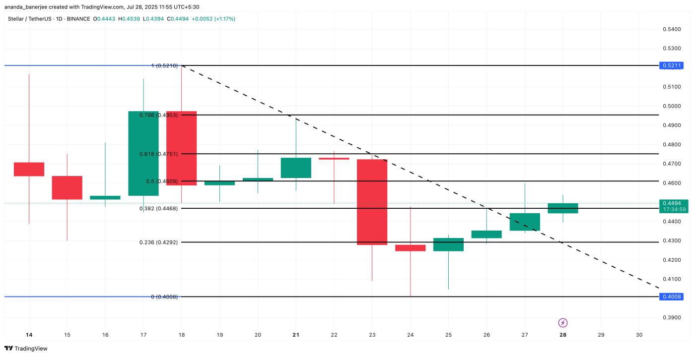 Stellar (XLM) price analysis: